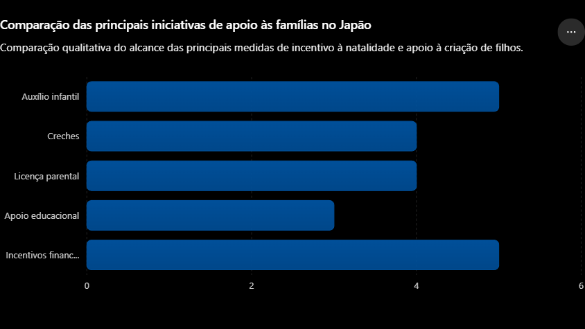 Comparação das principais iniciativas de apoio às famílias no Japão