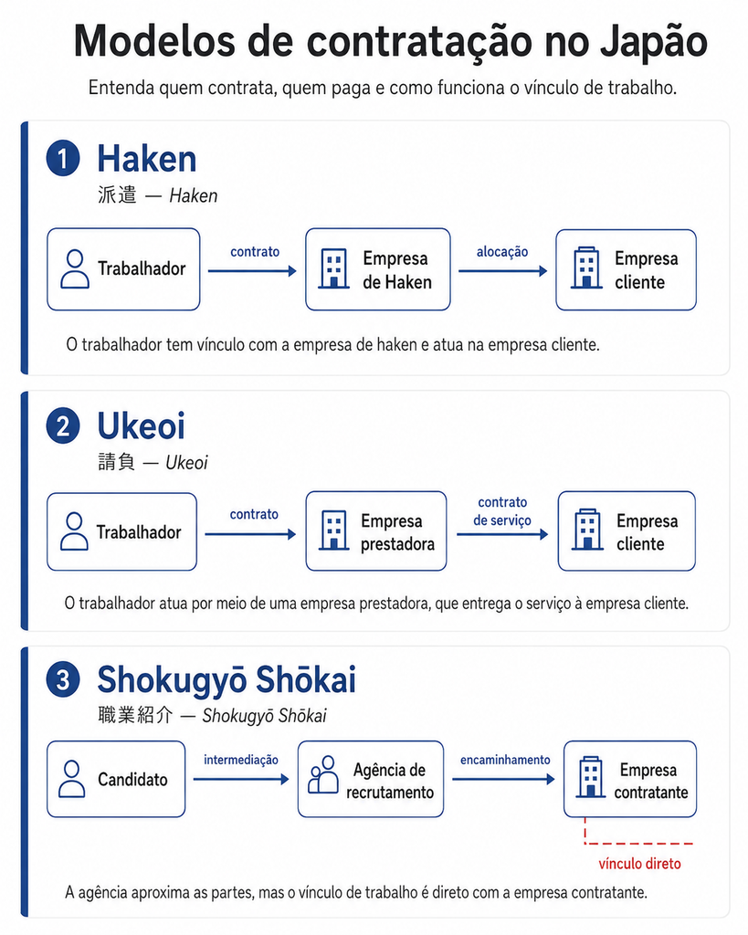 infografic modelos de contratação no japão