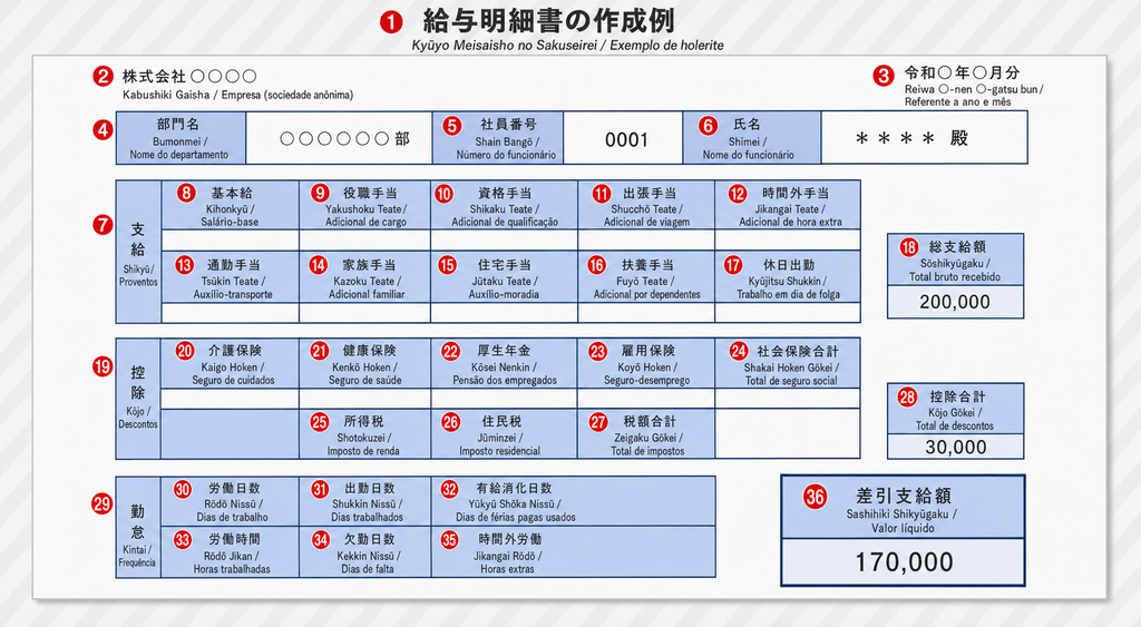 Exemplo de holerite japonês com campos de salário, descontos e jornada numerados